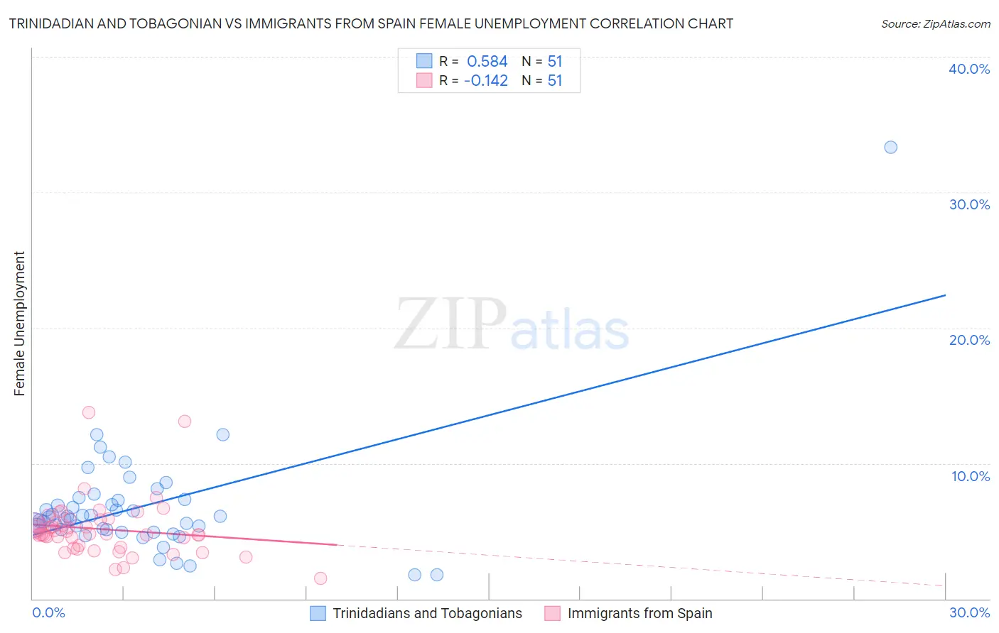 Trinidadian and Tobagonian vs Immigrants from Spain Female Unemployment
