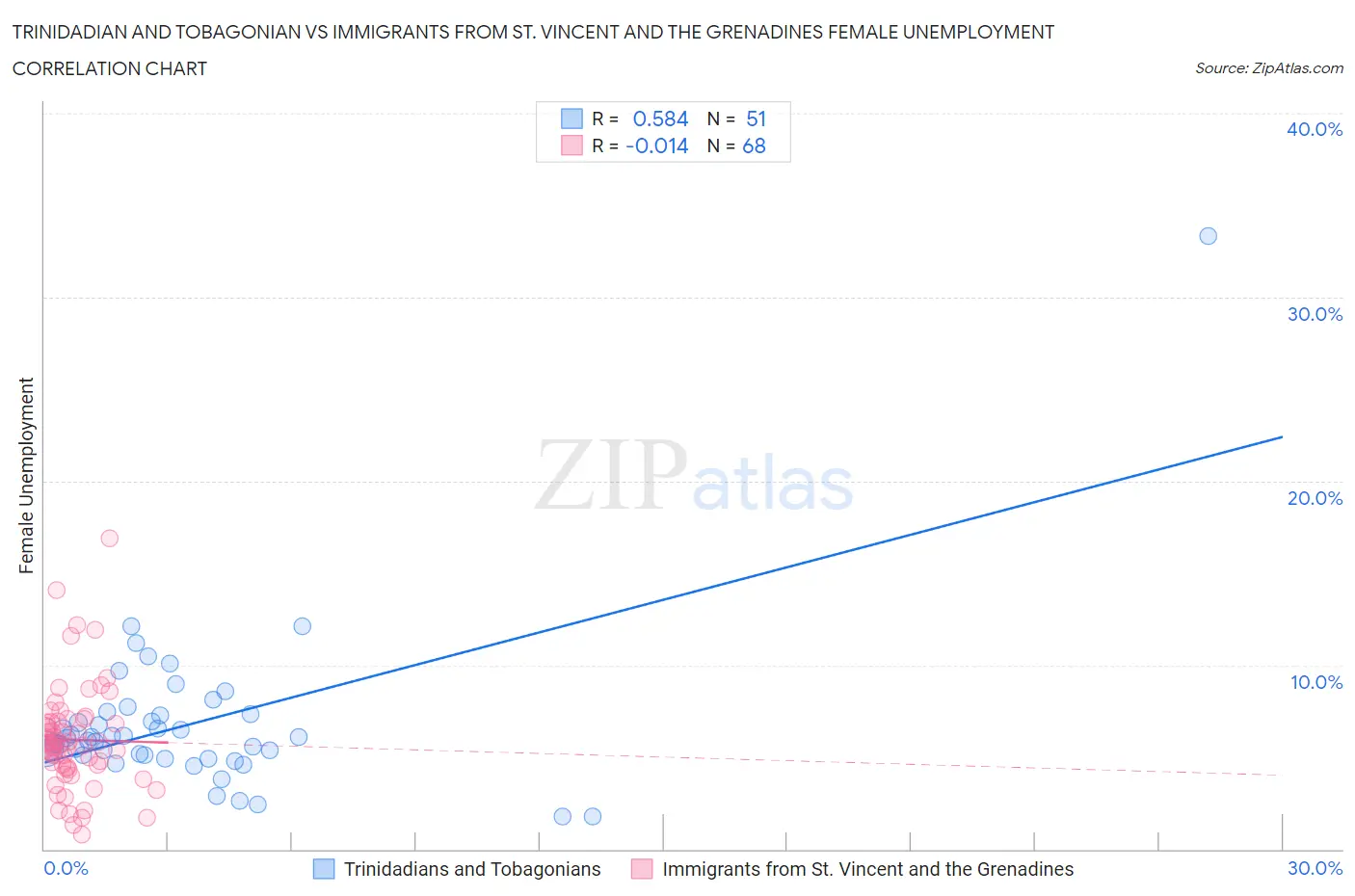 Trinidadian and Tobagonian vs Immigrants from St. Vincent and the Grenadines Female Unemployment