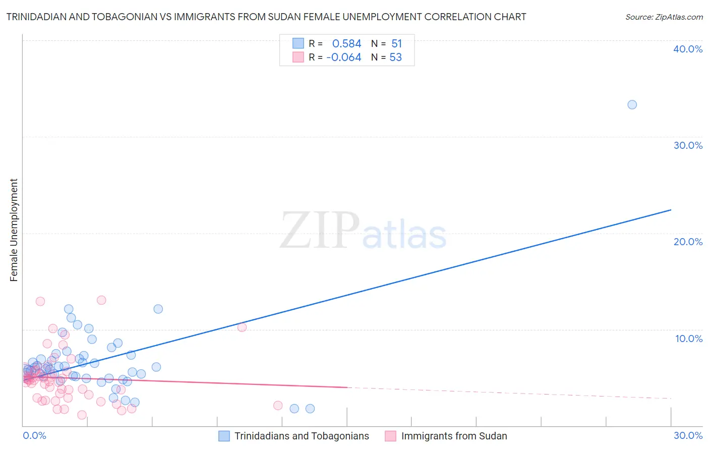 Trinidadian and Tobagonian vs Immigrants from Sudan Female Unemployment