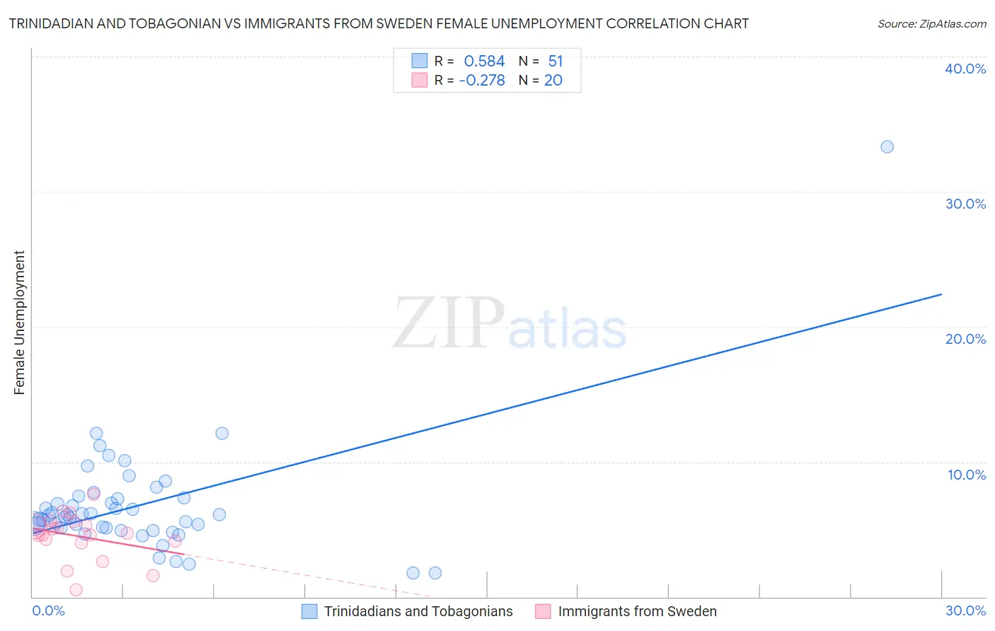 Trinidadian and Tobagonian vs Immigrants from Sweden Female Unemployment