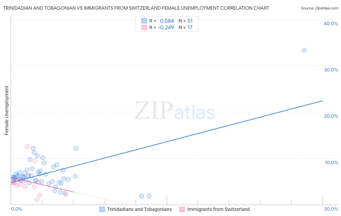 Trinidadian and Tobagonian vs Immigrants from Switzerland Female Unemployment