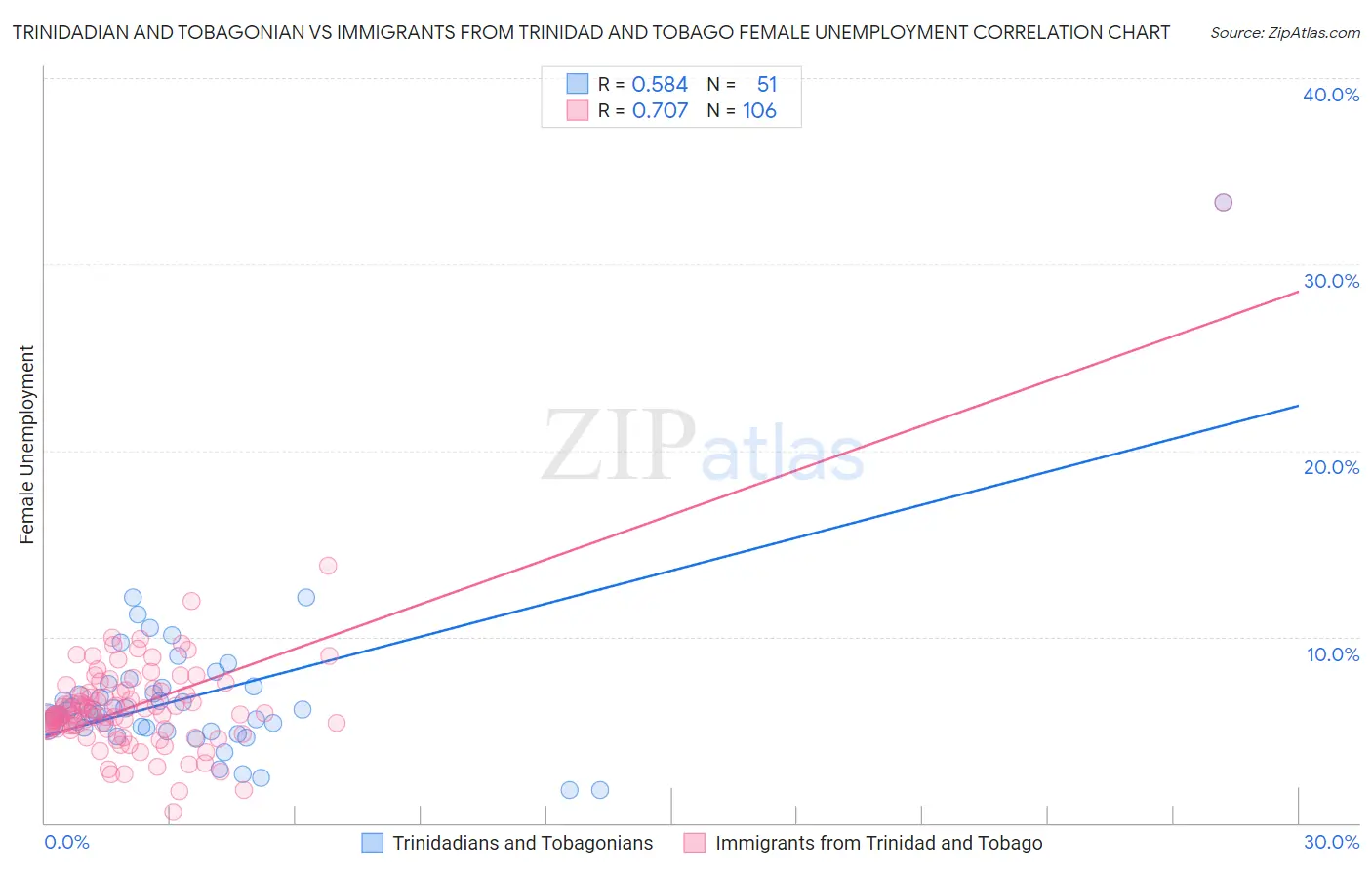 Trinidadian and Tobagonian vs Immigrants from Trinidad and Tobago Female Unemployment