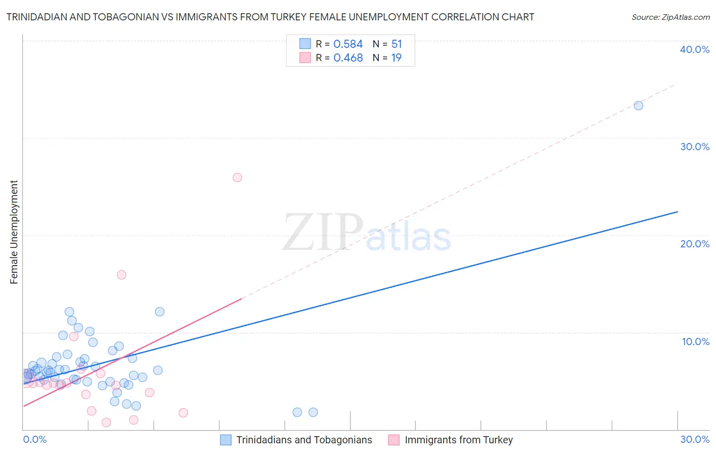 Trinidadian and Tobagonian vs Immigrants from Turkey Female Unemployment