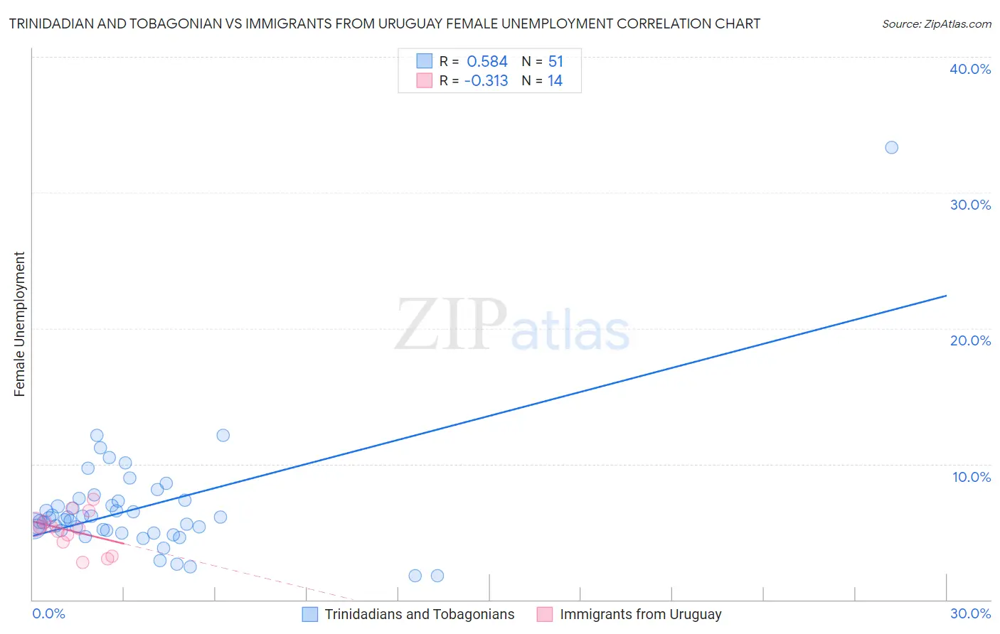 Trinidadian and Tobagonian vs Immigrants from Uruguay Female Unemployment