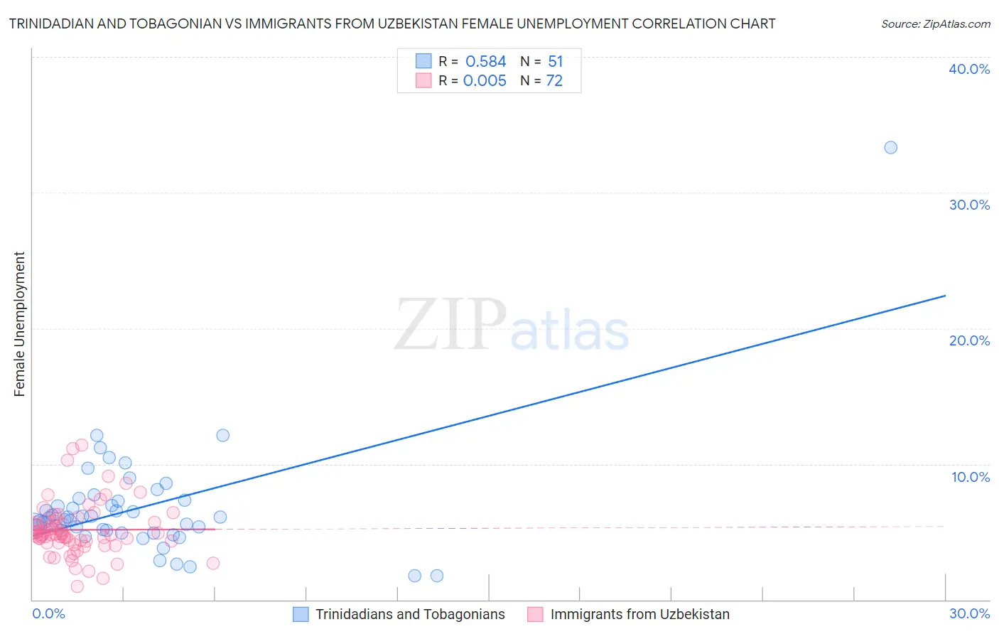 Trinidadian and Tobagonian vs Immigrants from Uzbekistan Female Unemployment