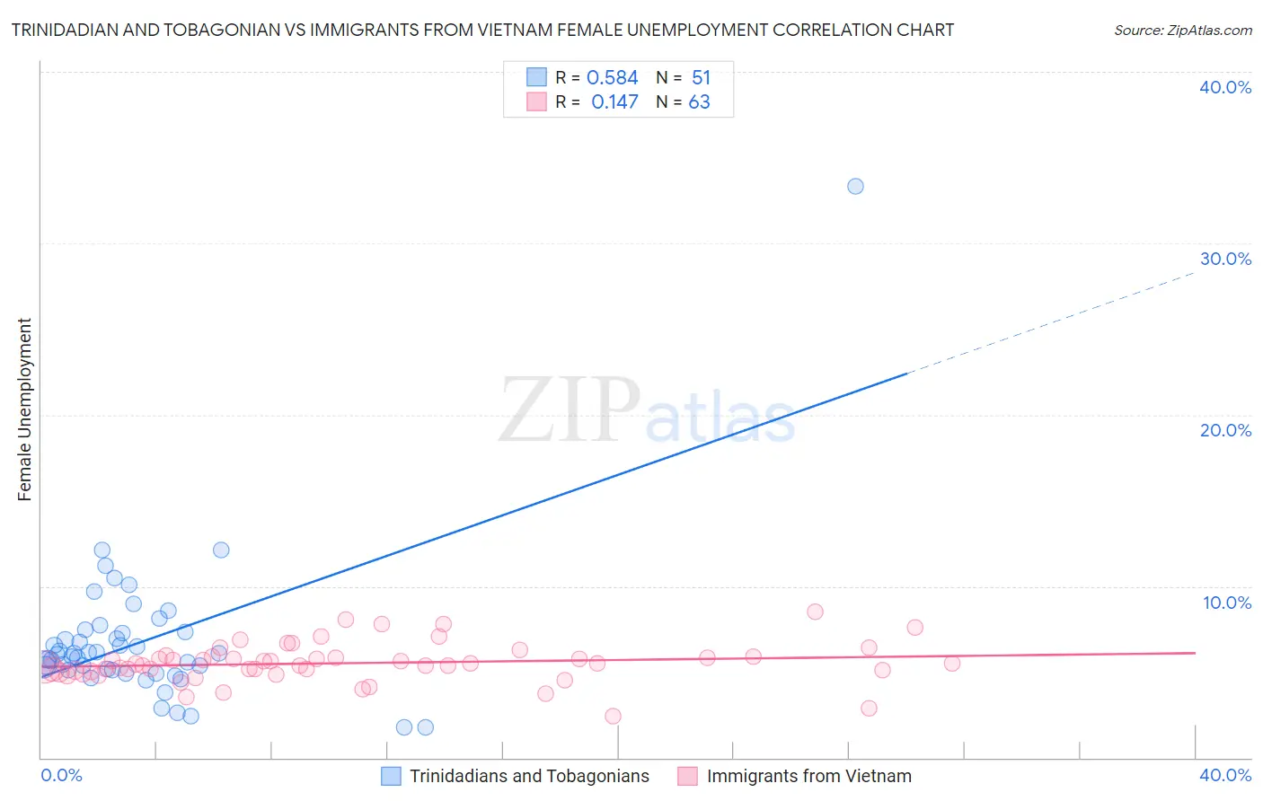 Trinidadian and Tobagonian vs Immigrants from Vietnam Female Unemployment