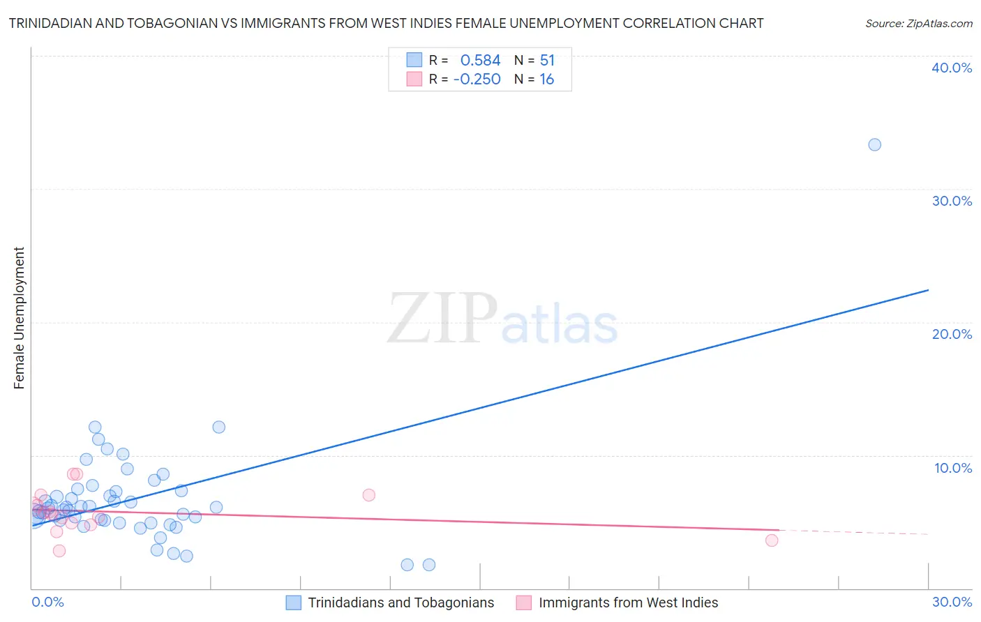 Trinidadian and Tobagonian vs Immigrants from West Indies Female Unemployment