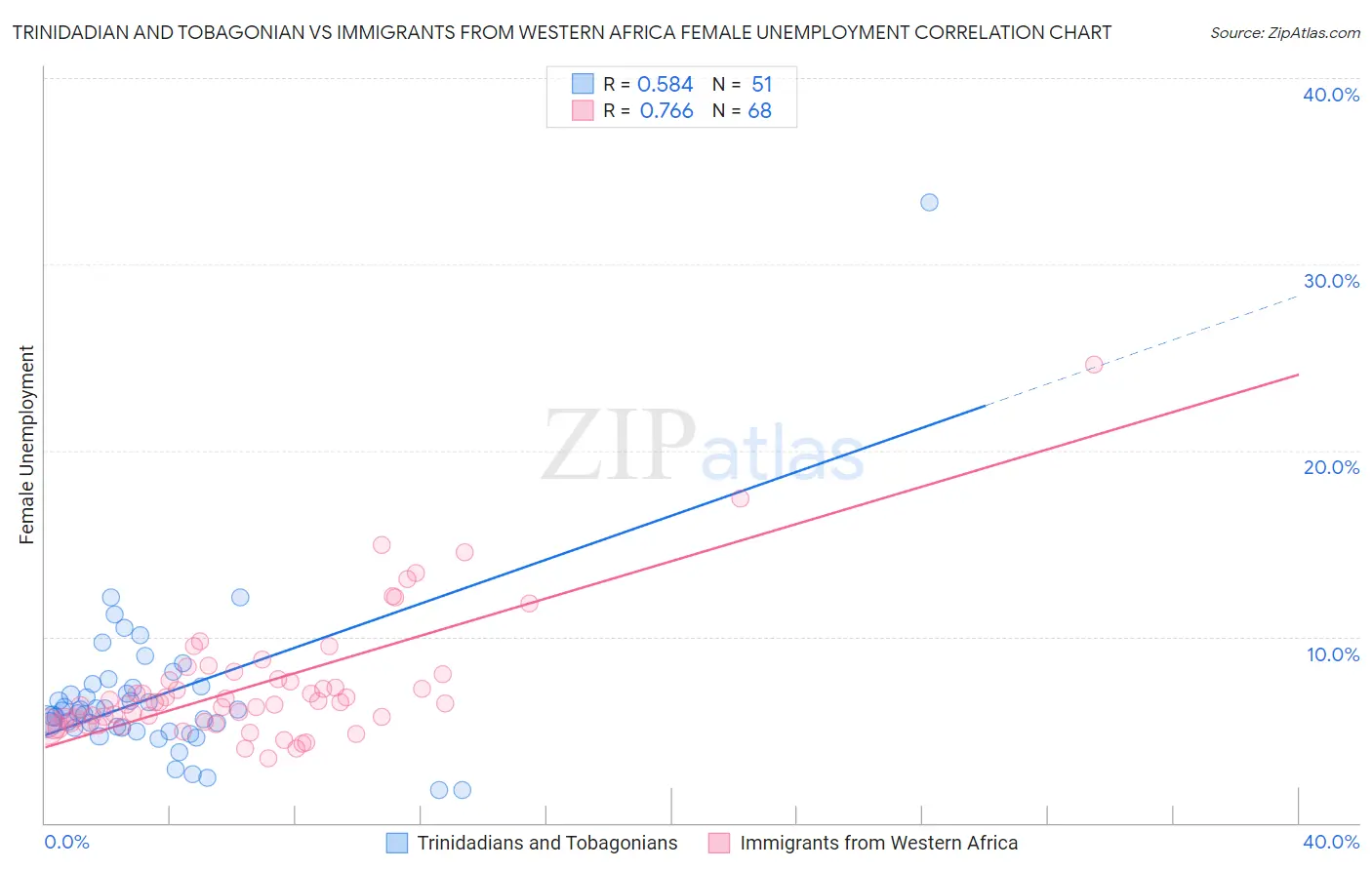 Trinidadian and Tobagonian vs Immigrants from Western Africa Female Unemployment