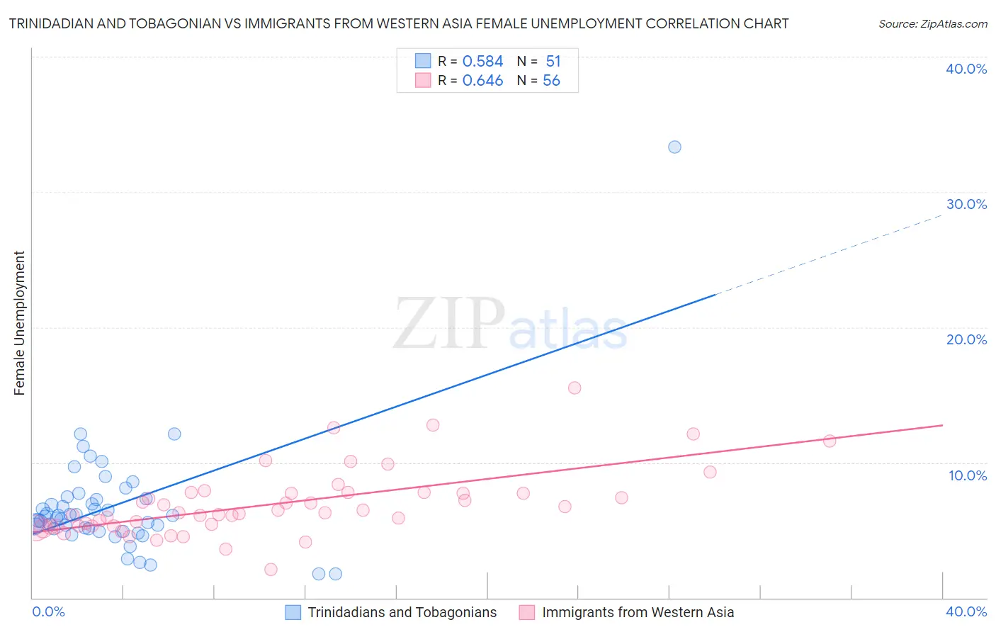 Trinidadian and Tobagonian vs Immigrants from Western Asia Female Unemployment
