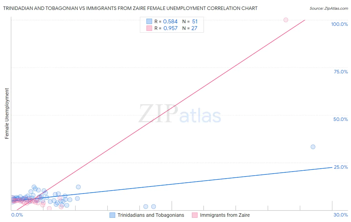 Trinidadian and Tobagonian vs Immigrants from Zaire Female Unemployment