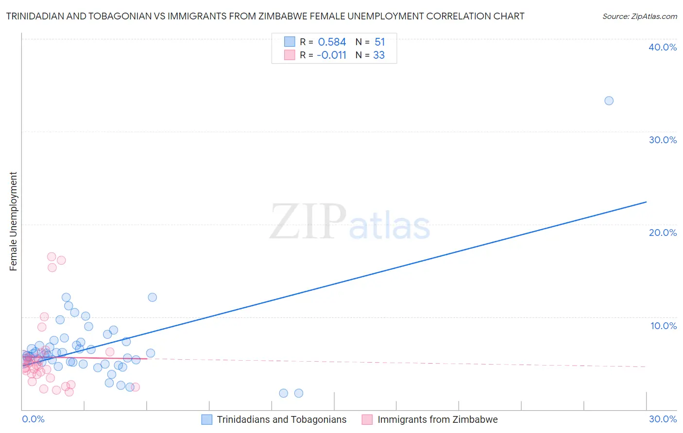 Trinidadian and Tobagonian vs Immigrants from Zimbabwe Female Unemployment