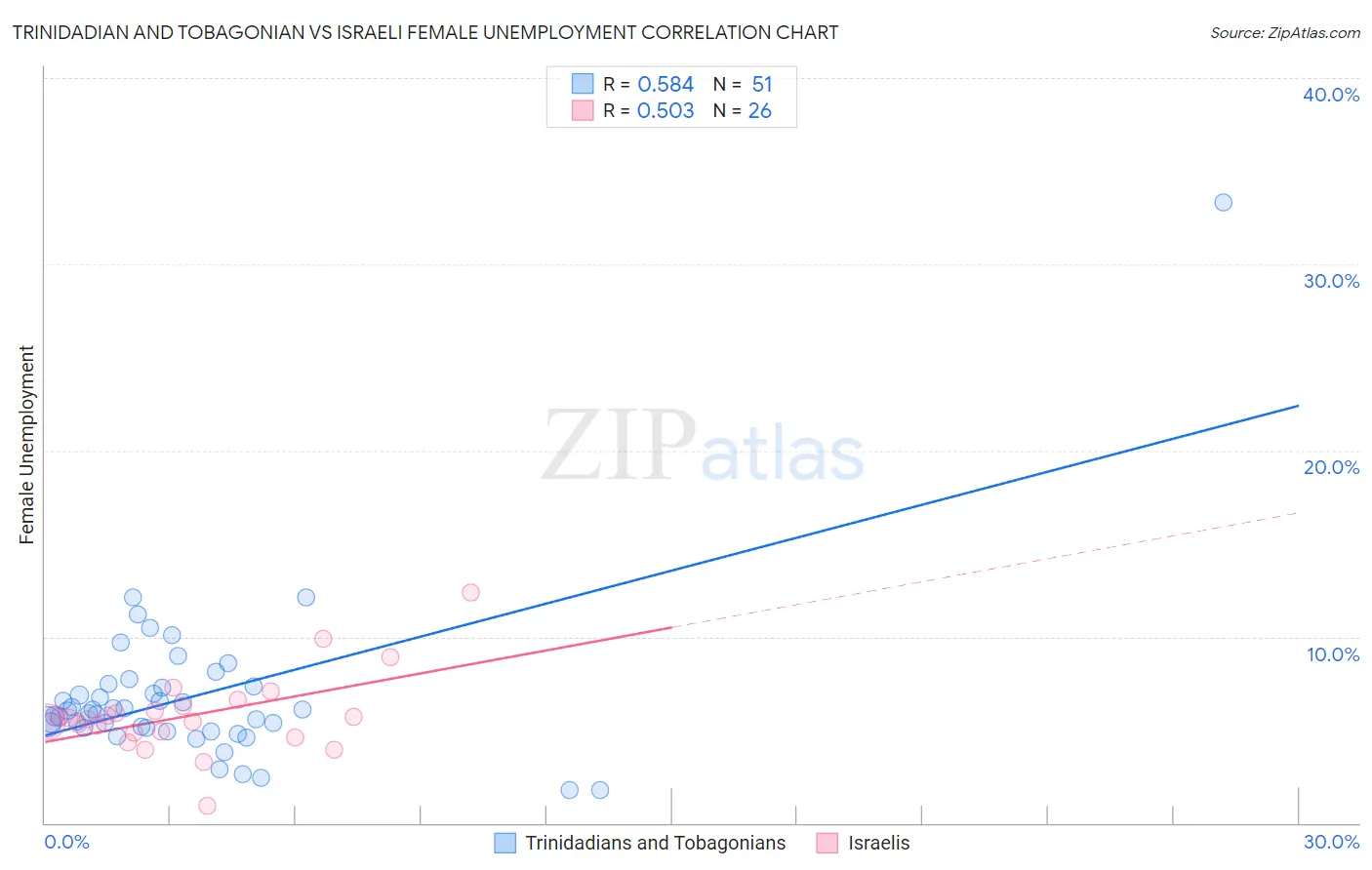 Trinidadian and Tobagonian vs Israeli Female Unemployment
