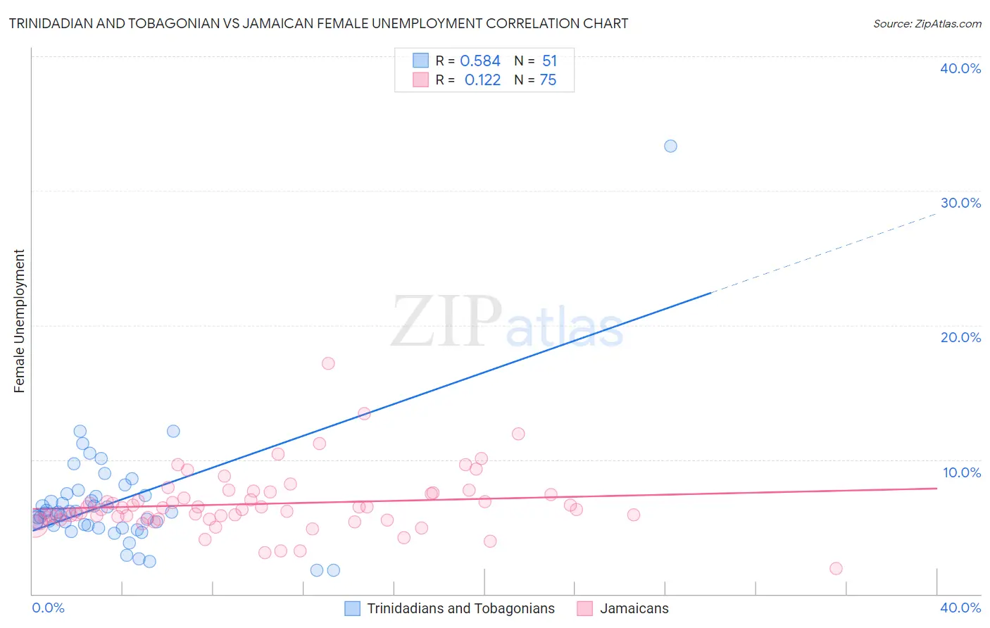 Trinidadian and Tobagonian vs Jamaican Female Unemployment