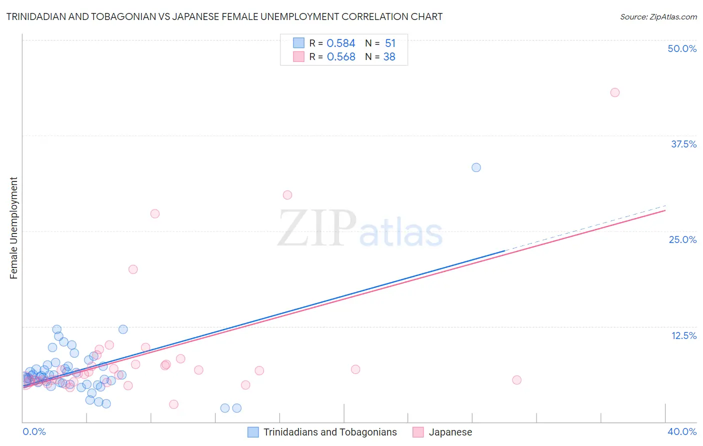 Trinidadian and Tobagonian vs Japanese Female Unemployment