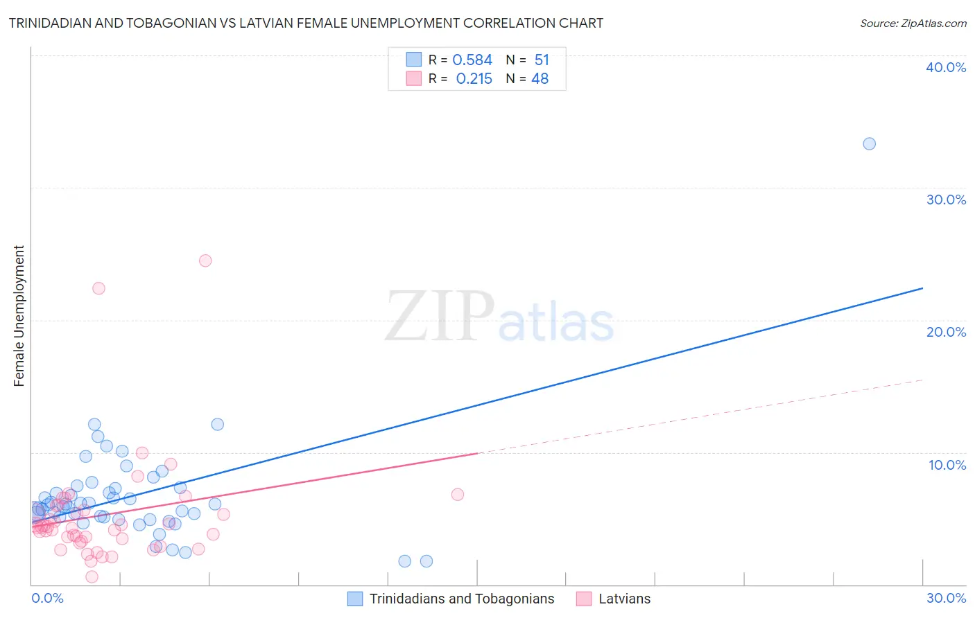 Trinidadian and Tobagonian vs Latvian Female Unemployment