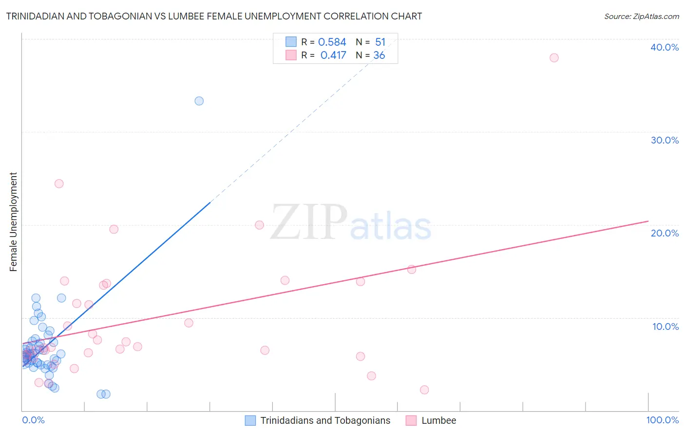 Trinidadian and Tobagonian vs Lumbee Female Unemployment