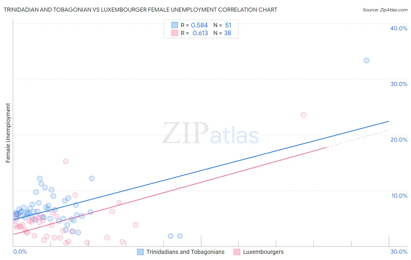 Trinidadian and Tobagonian vs Luxembourger Female Unemployment