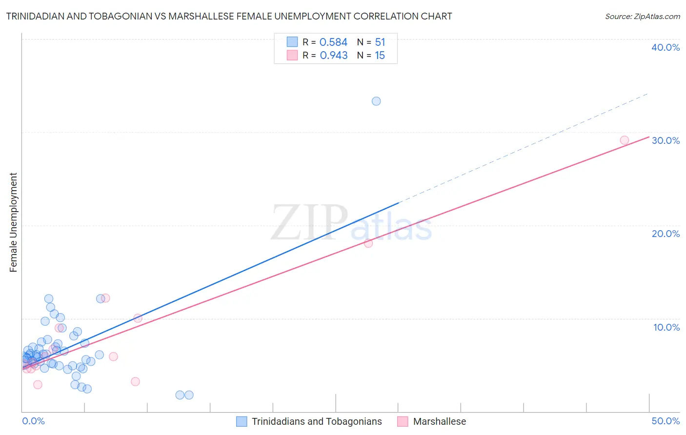 Trinidadian and Tobagonian vs Marshallese Female Unemployment