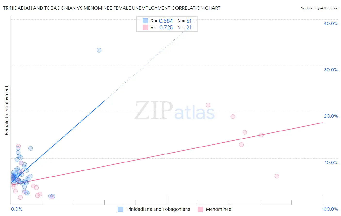 Trinidadian and Tobagonian vs Menominee Female Unemployment