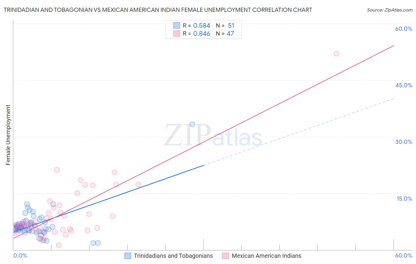 Trinidadian and Tobagonian vs Mexican American Indian Female Unemployment