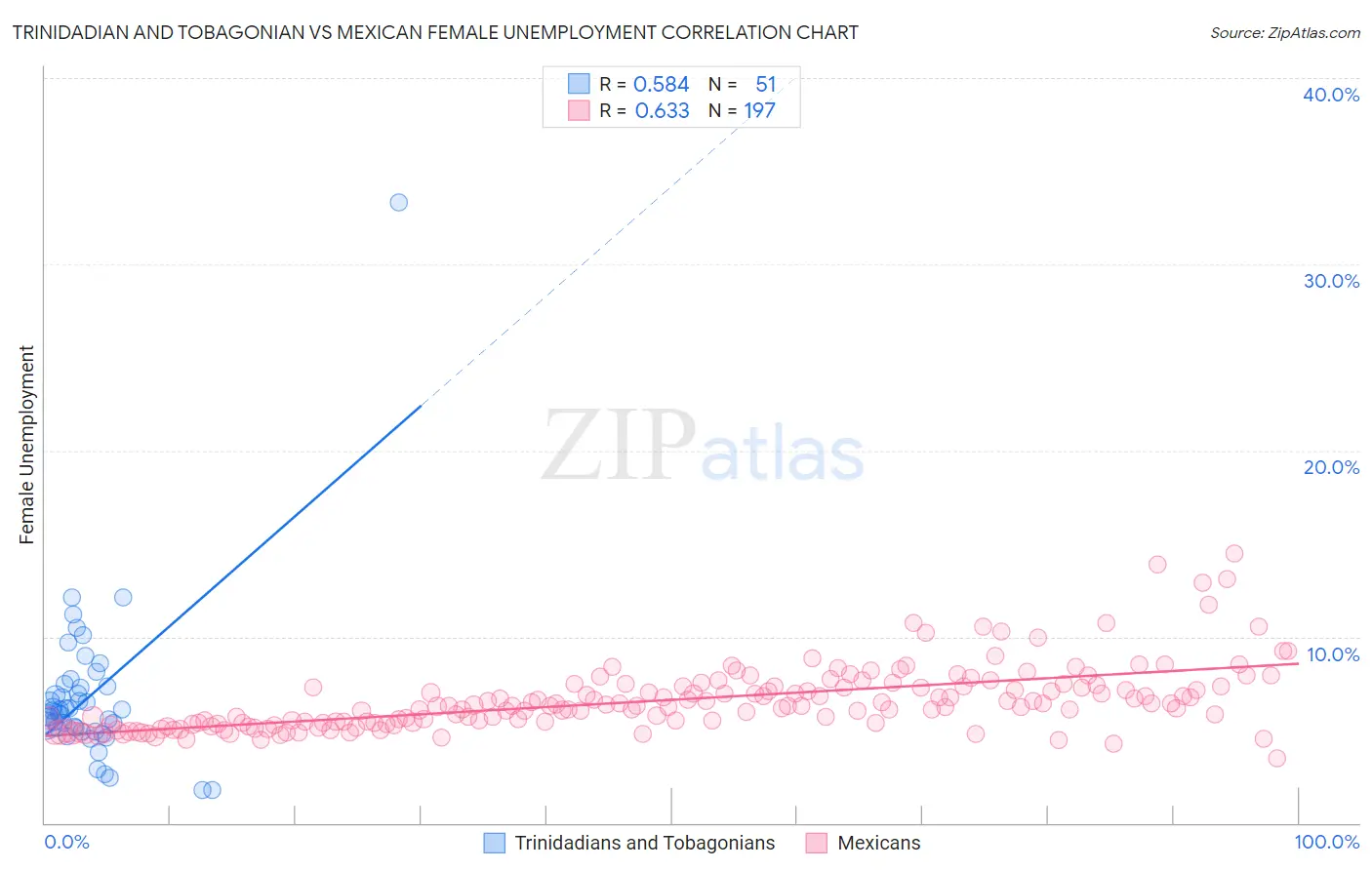 Trinidadian and Tobagonian vs Mexican Female Unemployment