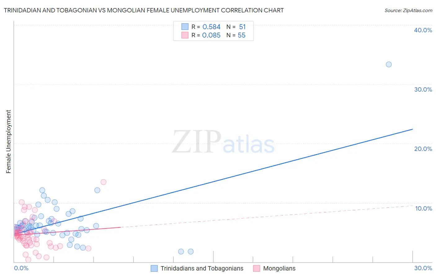 Trinidadian and Tobagonian vs Mongolian Female Unemployment