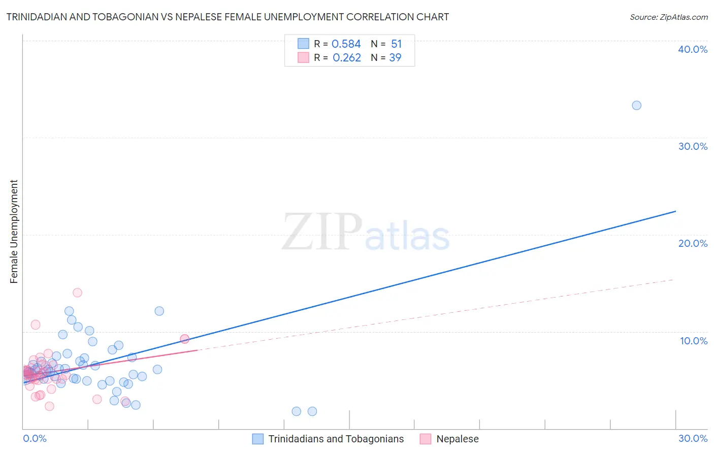 Trinidadian and Tobagonian vs Nepalese Female Unemployment