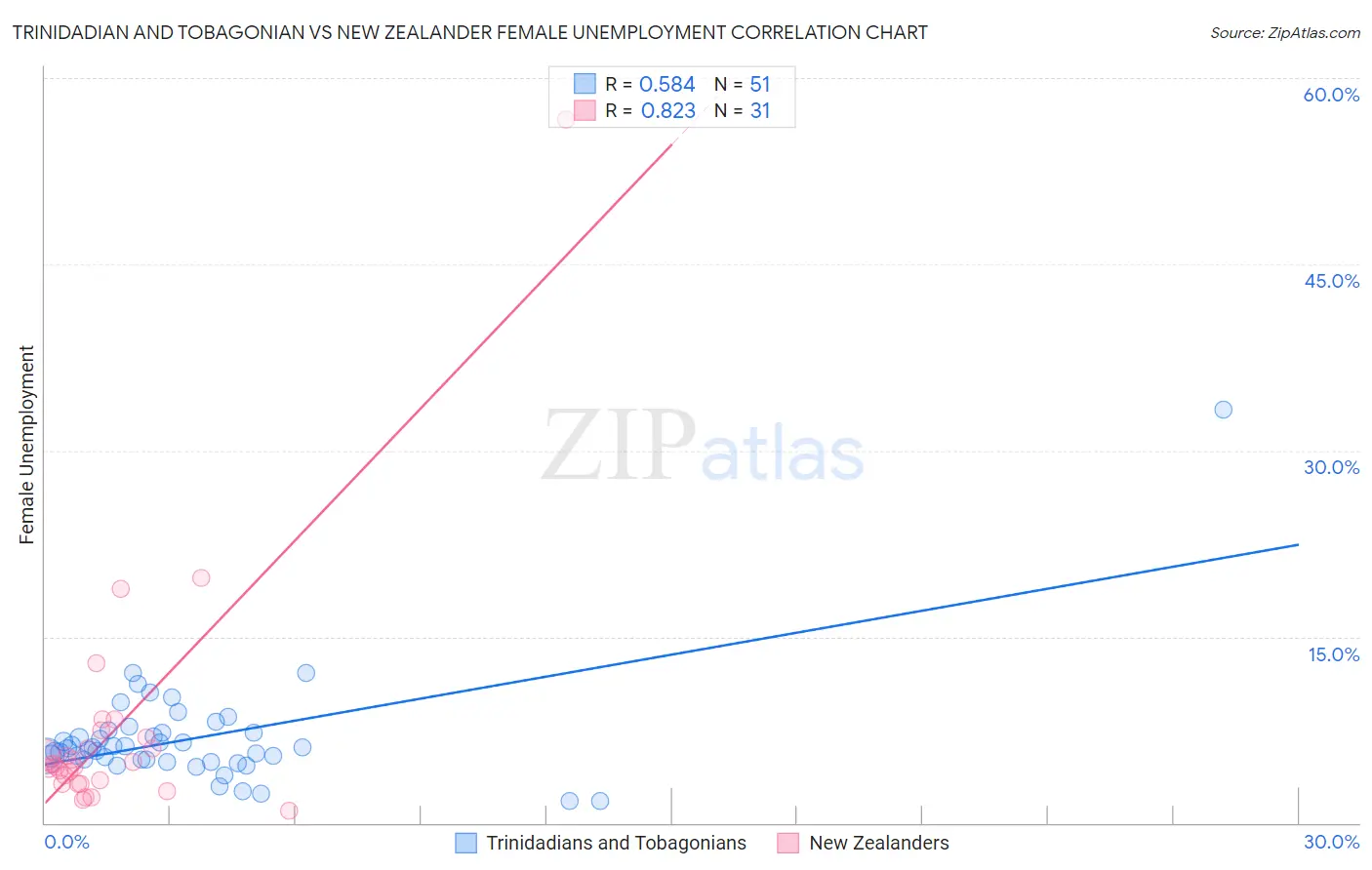 Trinidadian and Tobagonian vs New Zealander Female Unemployment