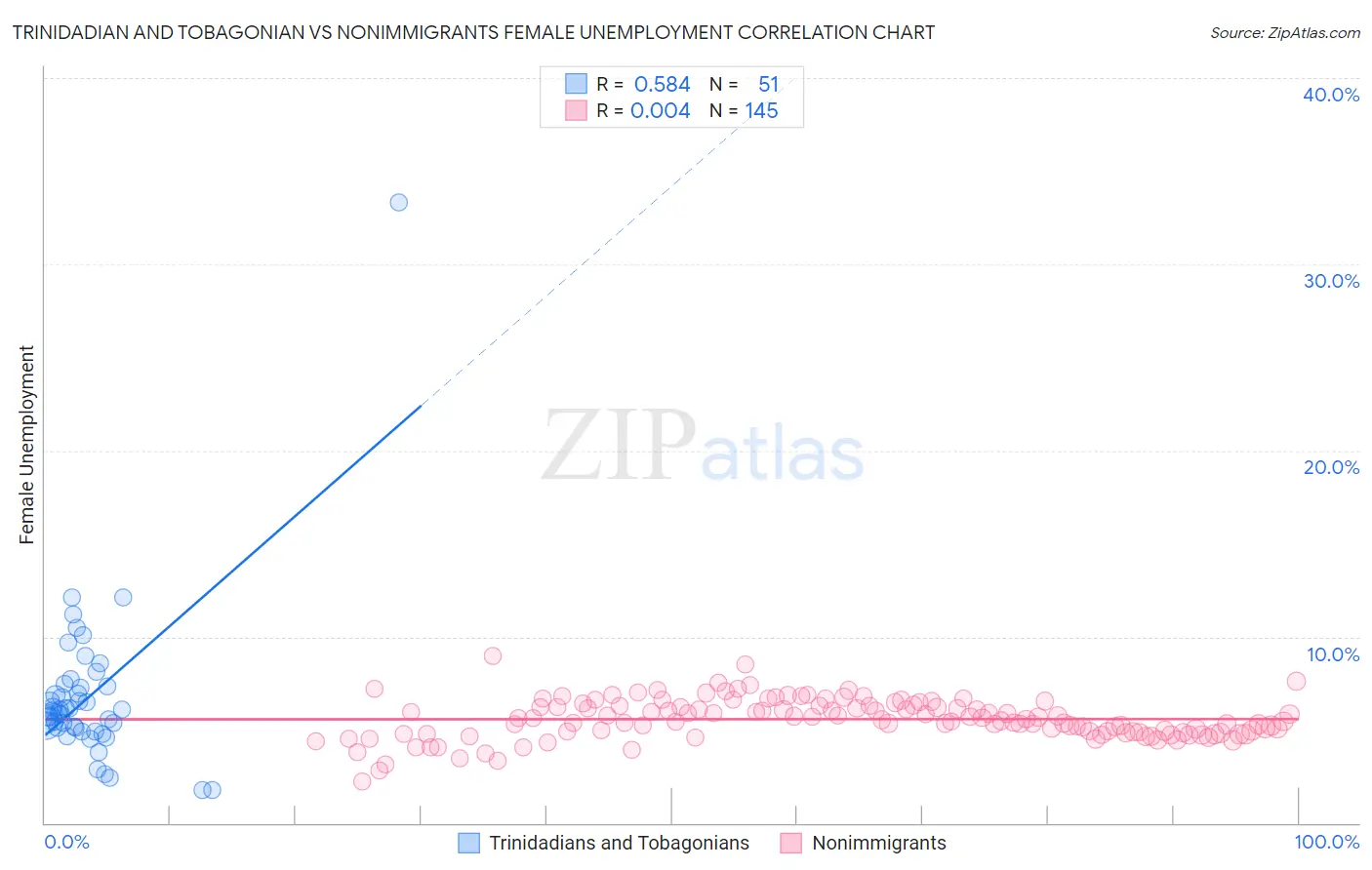 Trinidadian and Tobagonian vs Nonimmigrants Female Unemployment