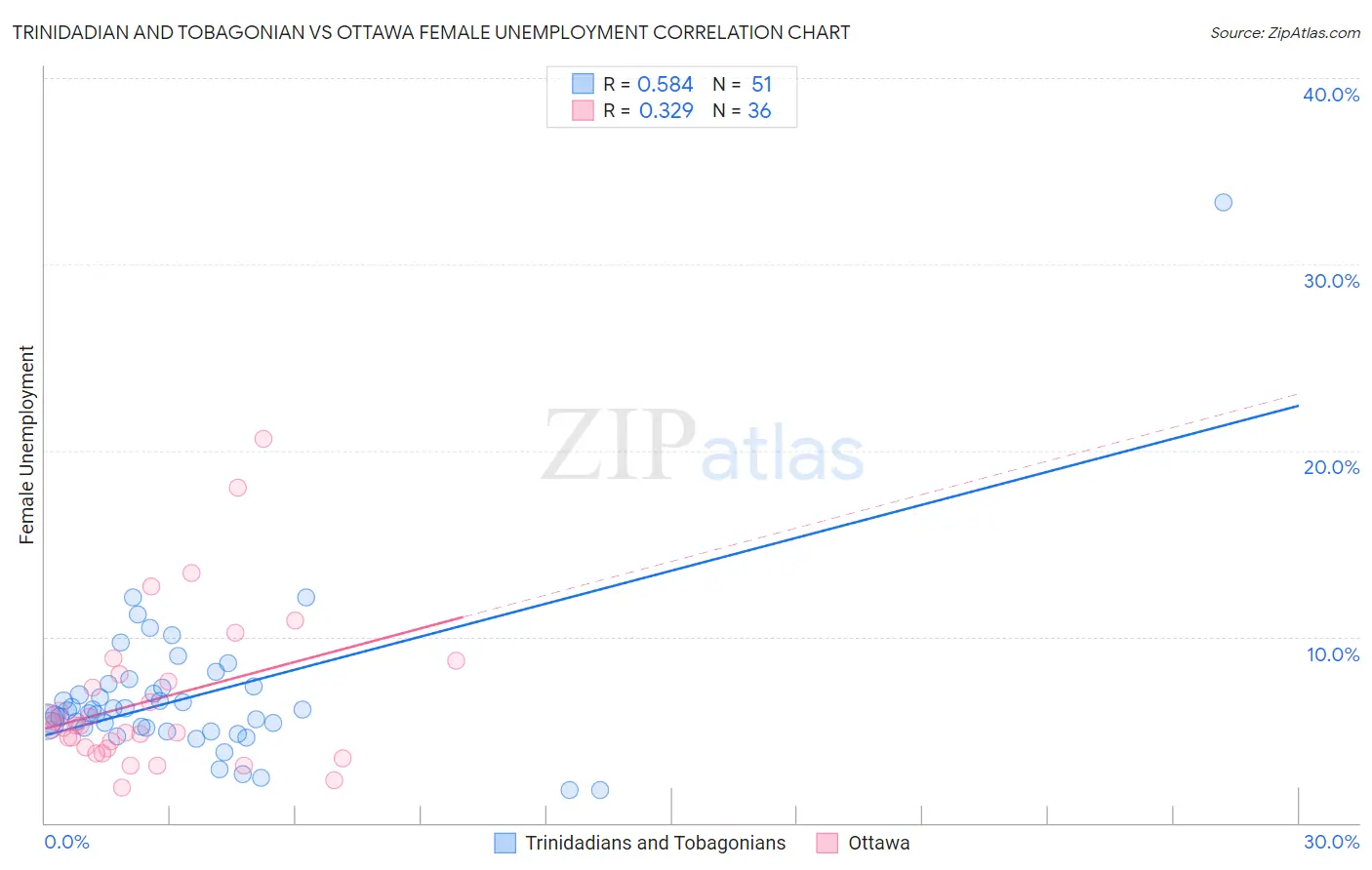 Trinidadian and Tobagonian vs Ottawa Female Unemployment