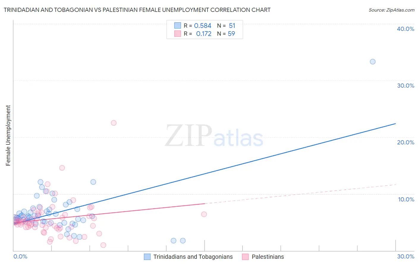 Trinidadian and Tobagonian vs Palestinian Female Unemployment