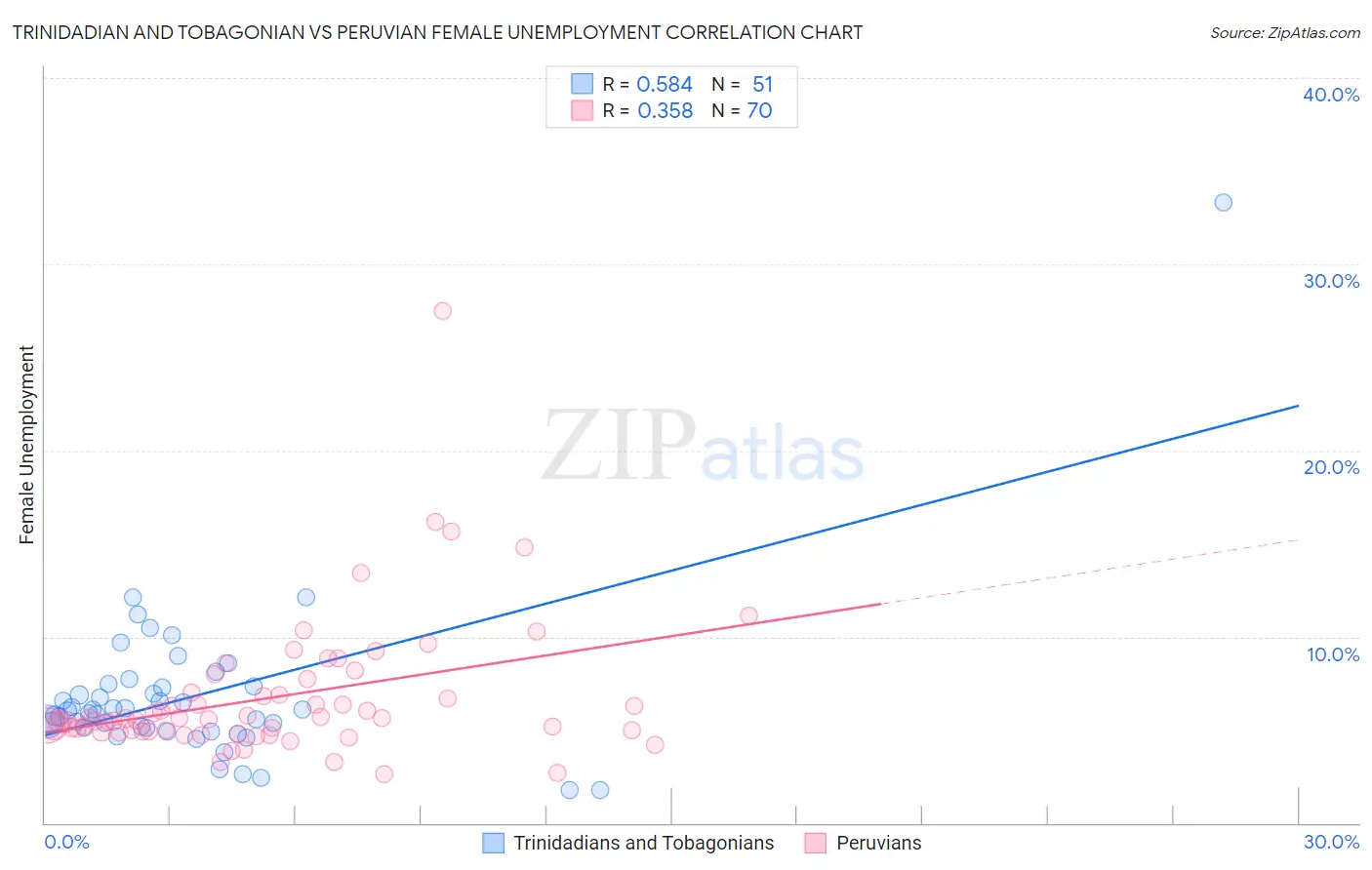 Trinidadian and Tobagonian vs Peruvian Female Unemployment