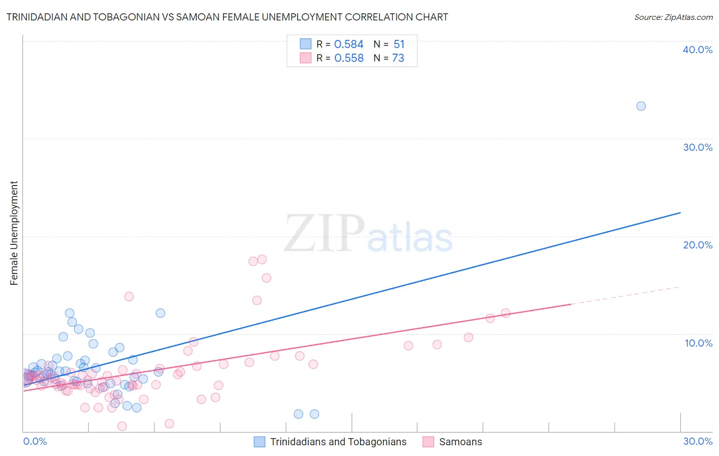 Trinidadian and Tobagonian vs Samoan Female Unemployment