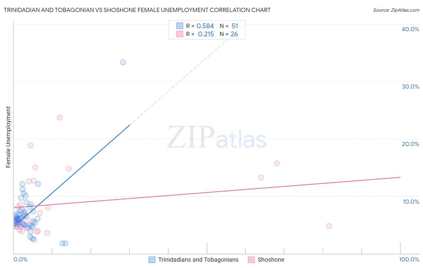 Trinidadian and Tobagonian vs Shoshone Female Unemployment