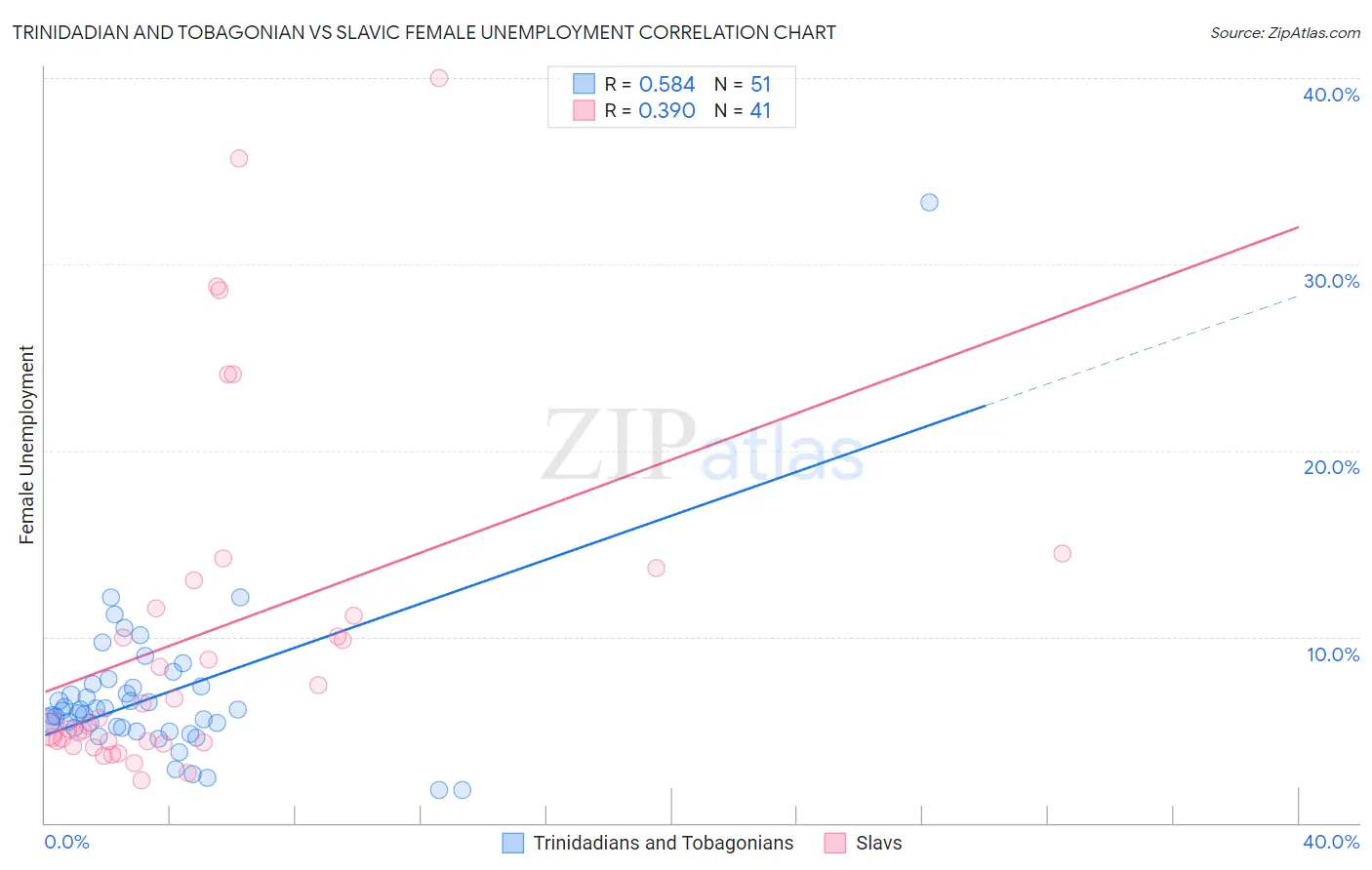 Trinidadian and Tobagonian vs Slavic Female Unemployment