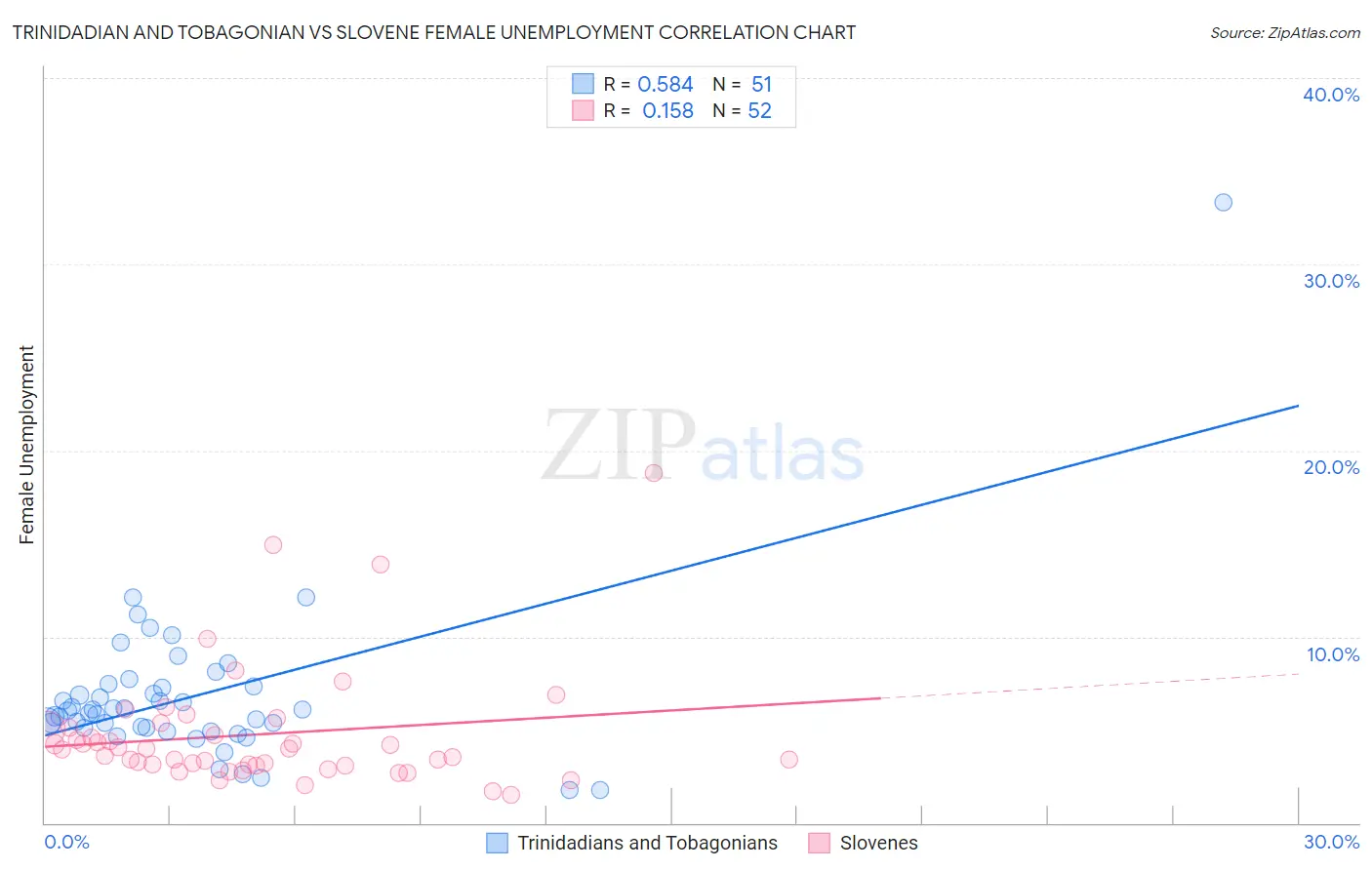Trinidadian and Tobagonian vs Slovene Female Unemployment
