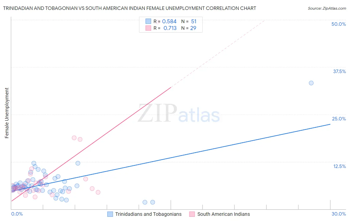 Trinidadian and Tobagonian vs South American Indian Female Unemployment