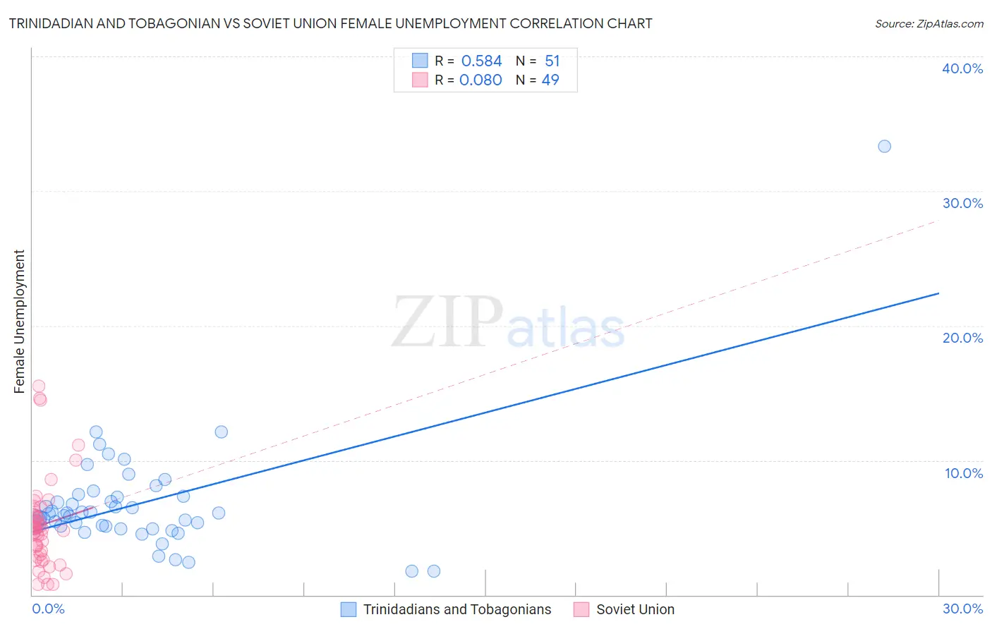 Trinidadian and Tobagonian vs Soviet Union Female Unemployment