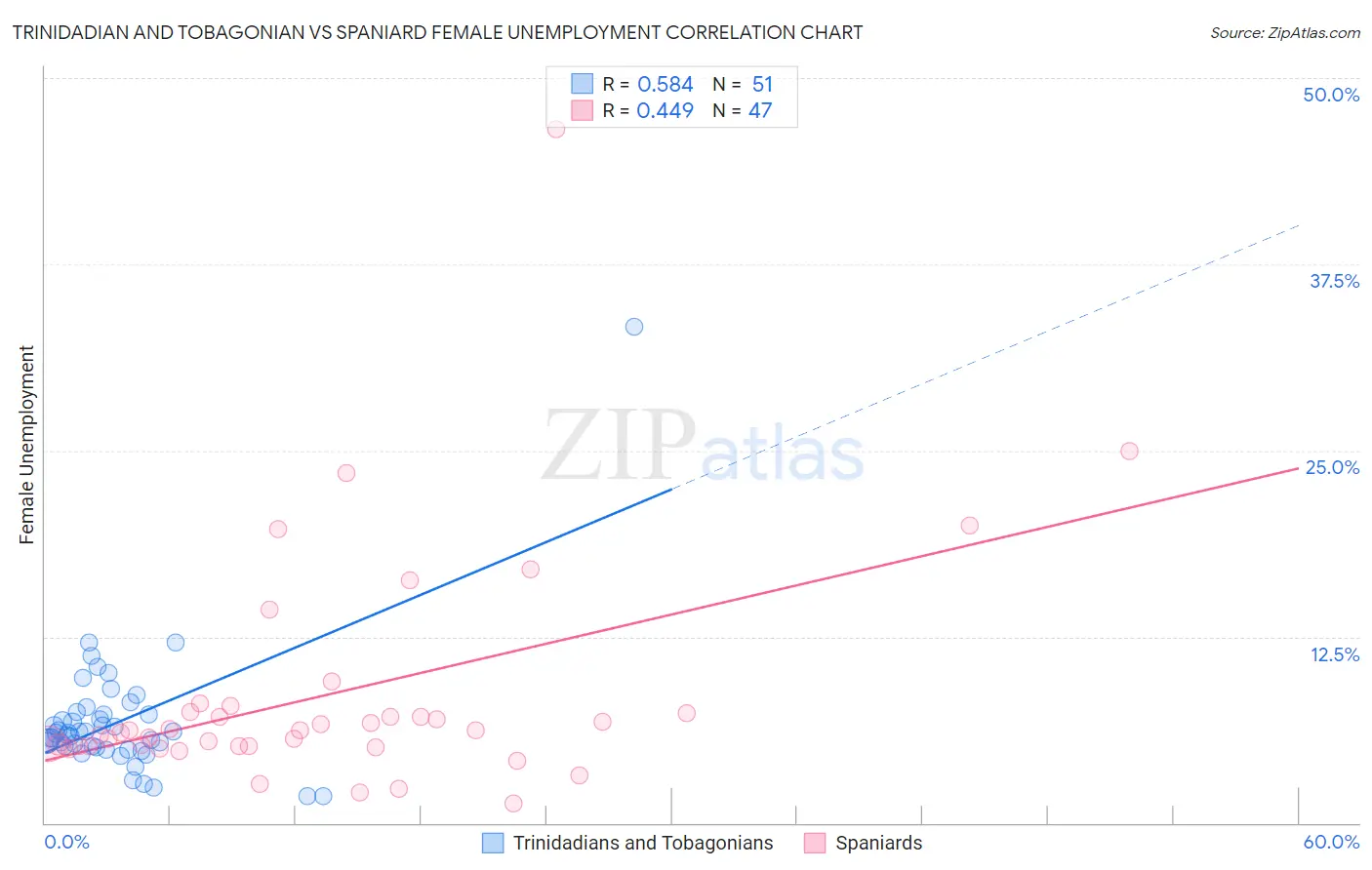 Trinidadian and Tobagonian vs Spaniard Female Unemployment