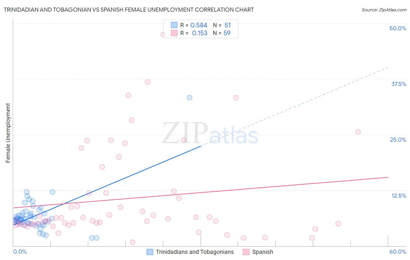 Trinidadian and Tobagonian vs Spanish Female Unemployment