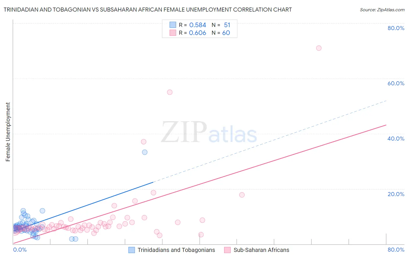 Trinidadian and Tobagonian vs Subsaharan African Female Unemployment