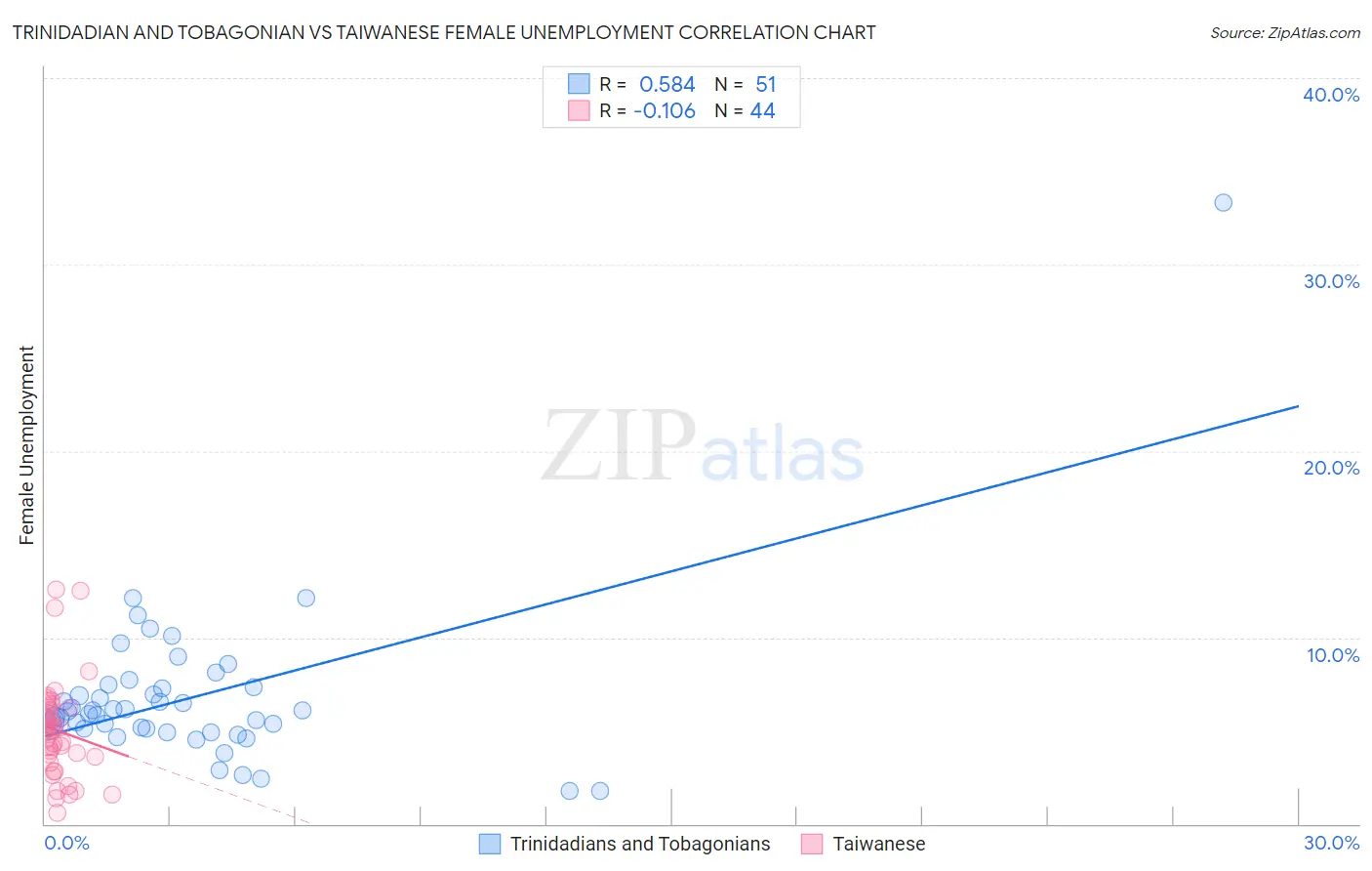 Trinidadian and Tobagonian vs Taiwanese Female Unemployment