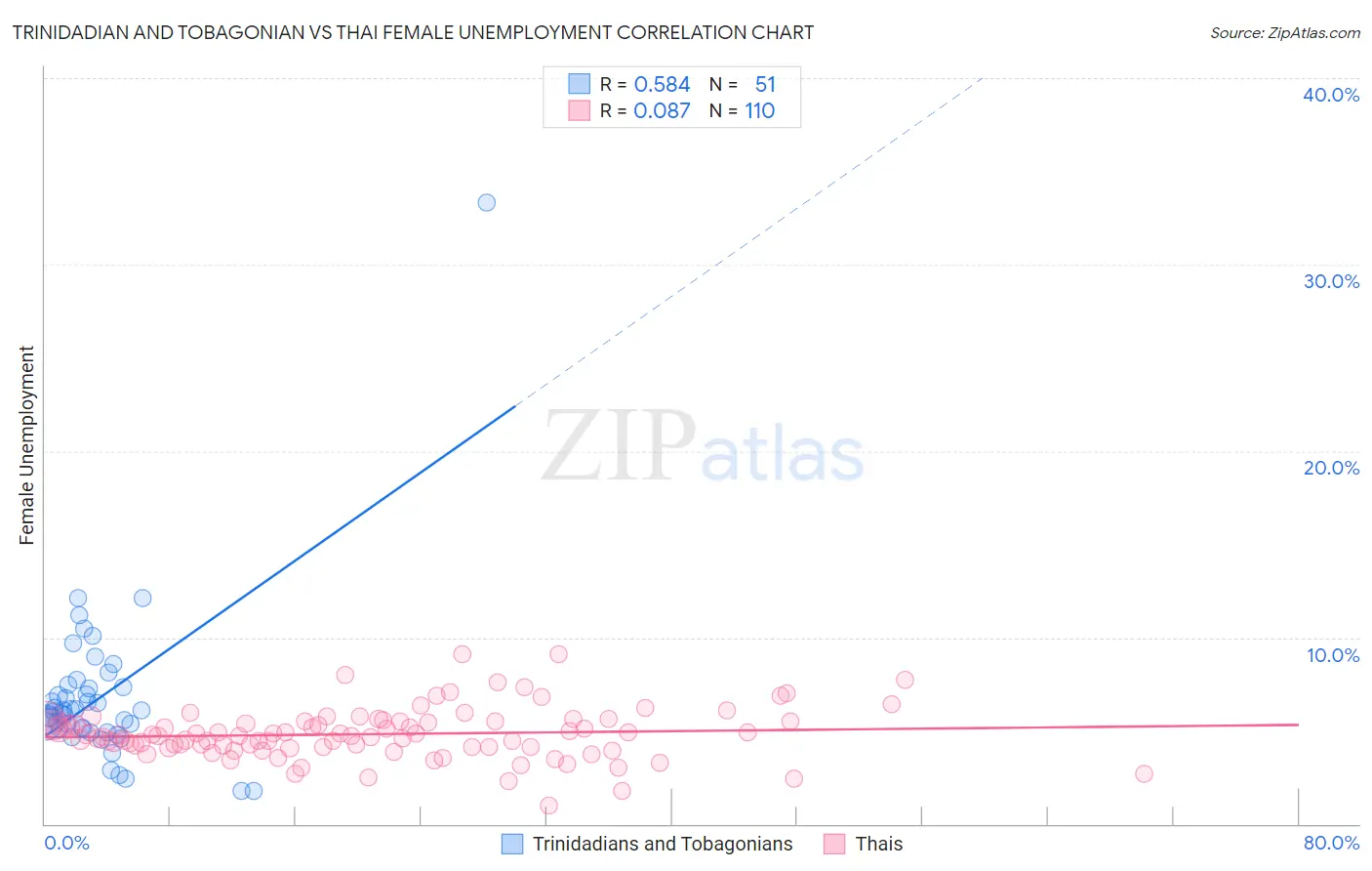 Trinidadian and Tobagonian vs Thai Female Unemployment