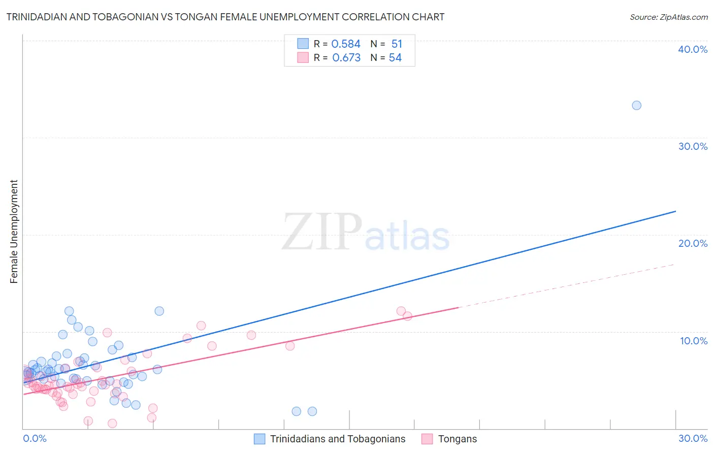 Trinidadian and Tobagonian vs Tongan Female Unemployment