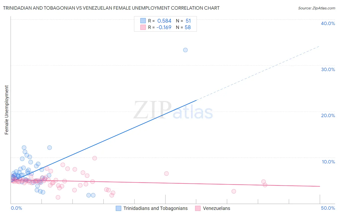 Trinidadian and Tobagonian vs Venezuelan Female Unemployment