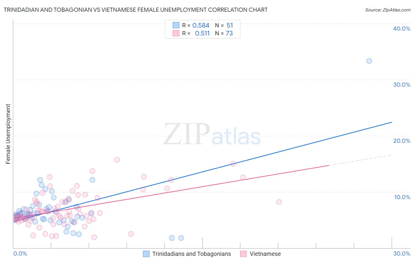 Trinidadian and Tobagonian vs Vietnamese Female Unemployment