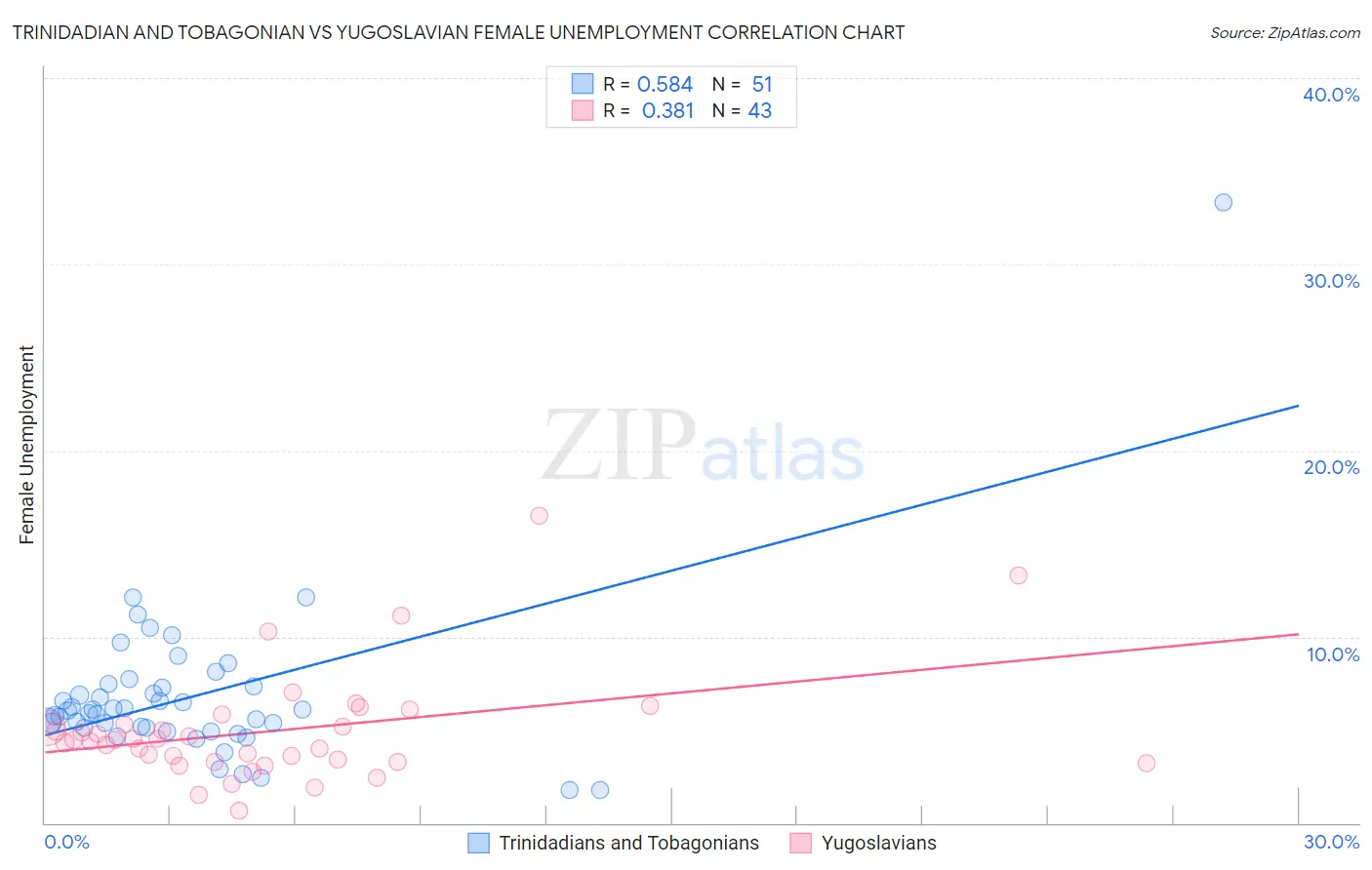 Trinidadian and Tobagonian vs Yugoslavian Female Unemployment
