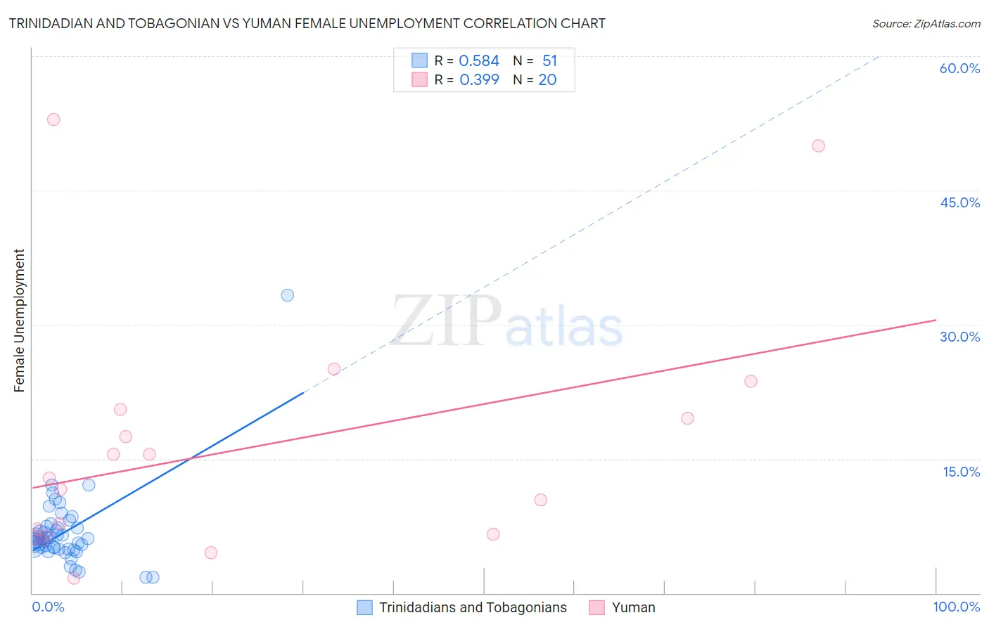 Trinidadian and Tobagonian vs Yuman Female Unemployment