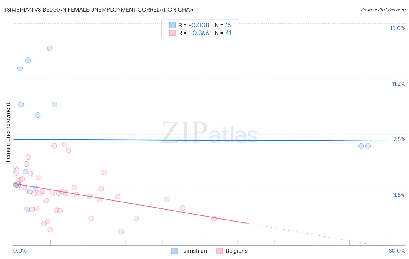 Tsimshian vs Belgian Female Unemployment