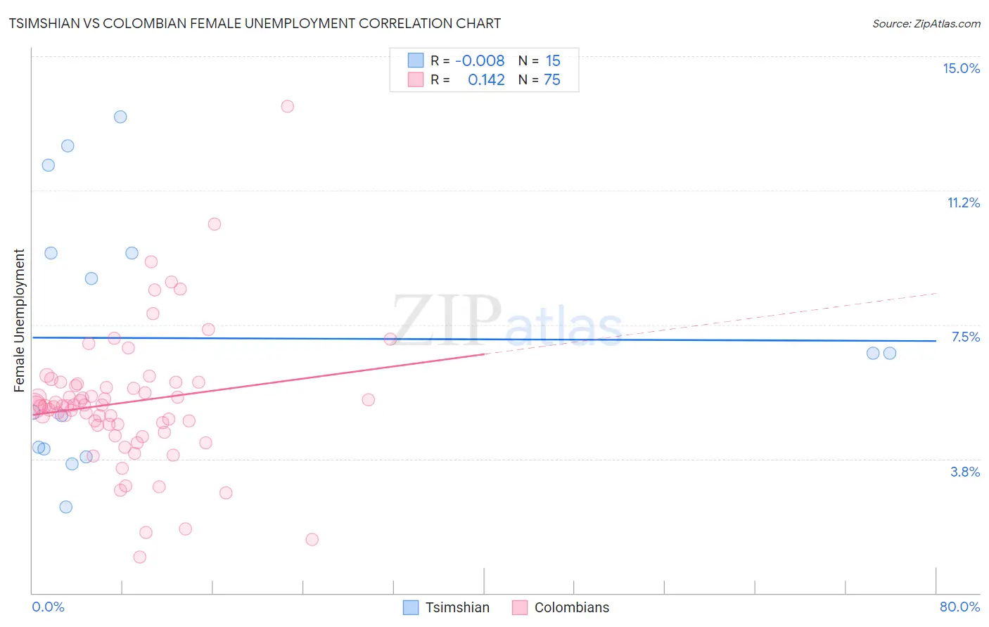 Tsimshian vs Colombian Female Unemployment